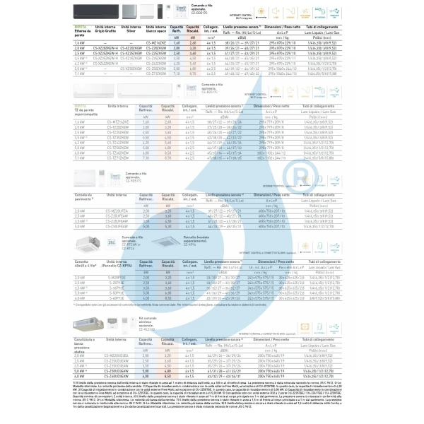 Acondicionado Panasonic Cuatro Split 5+5+5+5 TZ compacto CU-4Z68TBE
