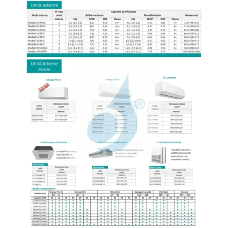 Aire acondicionado Hisense Tres Split 9+9+9 Console 3AMW62U4RJC
