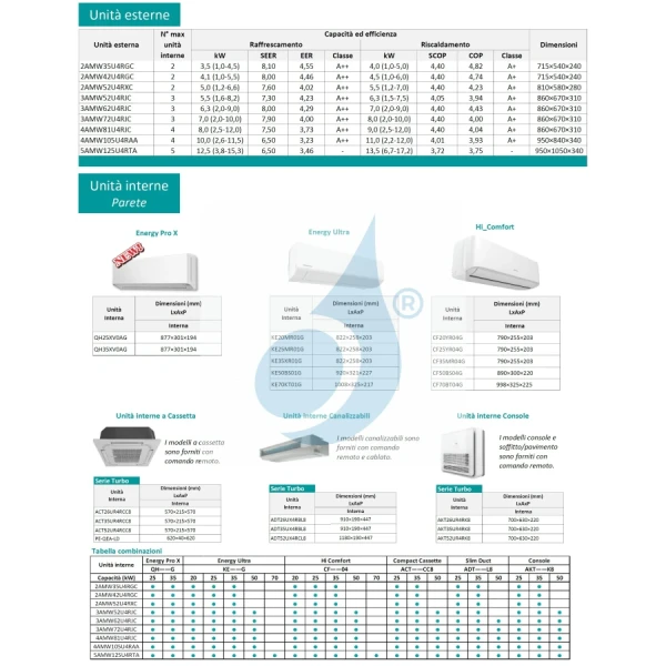 Aire acondicionado Hisense Tres Split 12+12+12 Console 4AMW105U4RAA